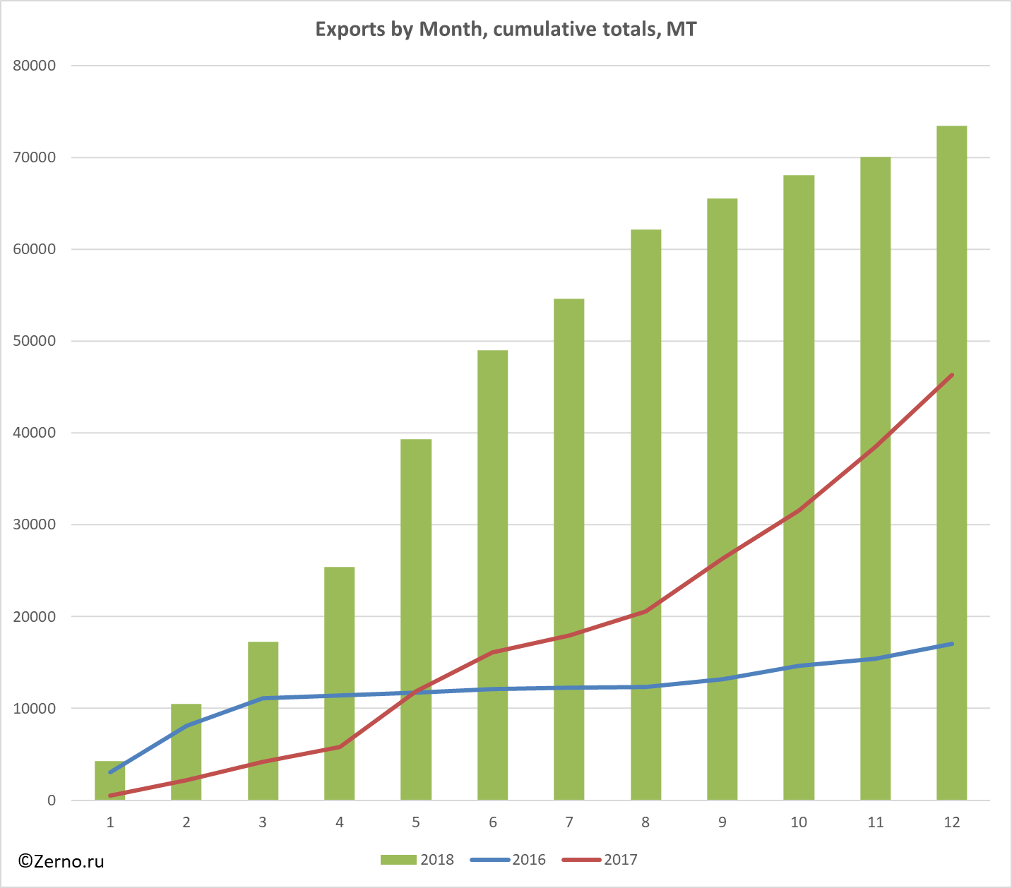 Exports by Month, cumulative totals, MT